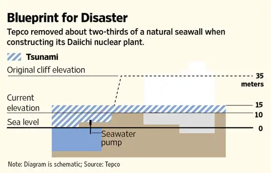 planos del malecón de fukushima